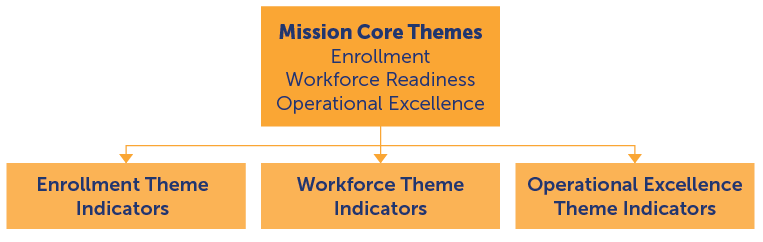 core themes tie together the mission, aspirational, and visioning statements