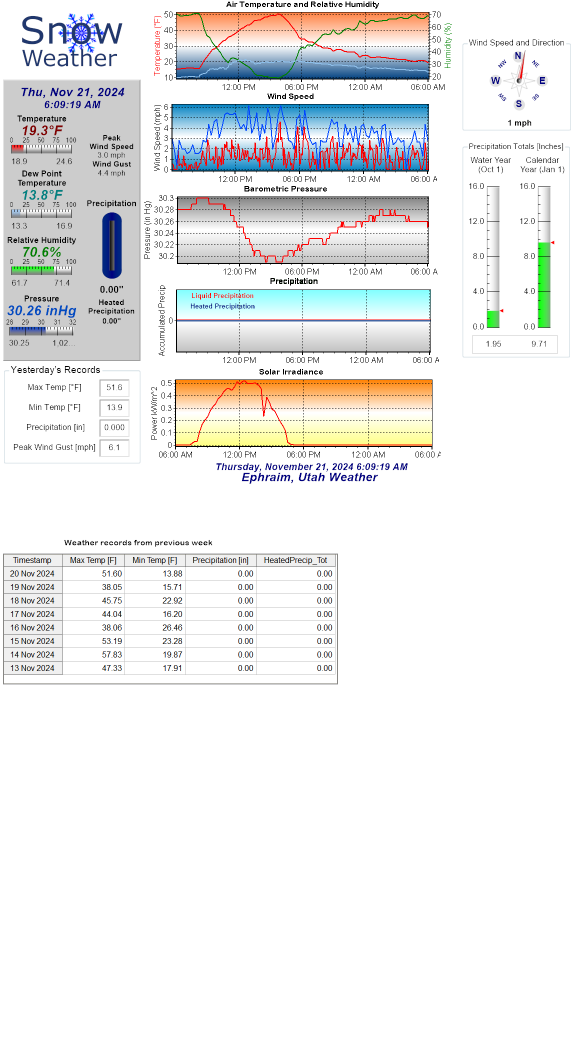 Current Weather Conditions at Snow College in Ephraim, Utah